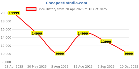 amazon.in PEKOKO Handheld Printer Portable Mini Inkjet Printer Color Barcode Printer 1200dpi Wireless Price History Graph from 28 Apr 2025 to 10 Oct 2025