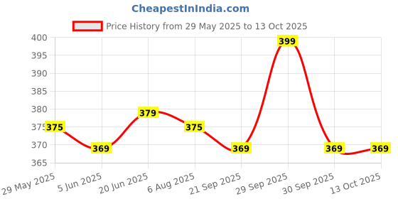 amazon.in Pekos Metal Sink & Drain Cleaner | Flexible Sink Cleaner Snake Unblocker Hair Drain Clog (Steel_Multicolor) (5 Meter) pekos Price History Graph from 29 May 2025 to 13 Oct 2025