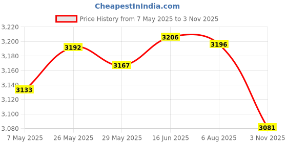 amazon.in PEKYBIO Sterile Syringe Filter PES Hydrophilic Filtration 0.22μm Pore Size, 33mm Membrane Diameter for Lab, Pack of 10 Price History Graph from 7 May 2025 to 3 Nov 2025