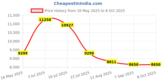 amazon.in Pelano 9 x 11 x 1 MERV 13 Replacement Dehumidifier Filter Compatible with Santa Fe Compact70 Price History Graph from 16 May 2025 to 7 Oct 2025