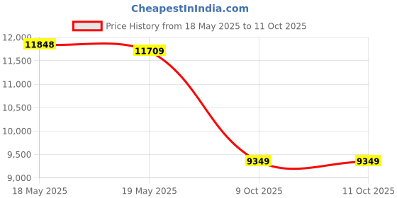 amazon.in Pelican 1150 Camera Case with Foam (Silver) Price History Graph from 18 May 2025 to 9 Oct 2025