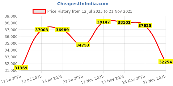 amazon.in Pelican 1450 Case with Foam (Orange) Price History Graph from 12 Jul 2025 to 21 Nov 2025
