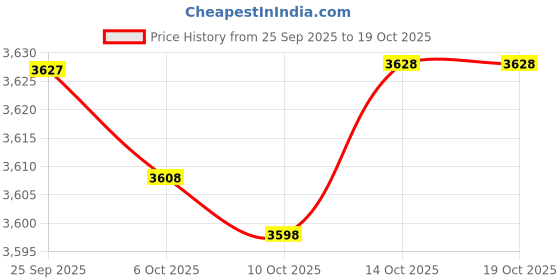 amazon.in Pelican 1506TSA Combination Padlock for Pelican Case (Grey) pelican Price History Graph from 25 Sep 2025 to 18 Oct 2025