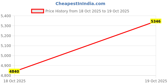 amazon.in Pelican Boats - Universal SUP & Kayak Comfortable Carrying Shoulder Strap – PS1295-1 - Universal Adjustable Sling with Built-in Paddle Loop Price History Graph from 18 Oct 2025 to 19 Oct 2025