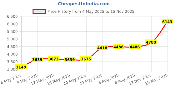 amazon.in Pelican Go G10 Case - Waterproof Case (Lime/Grey) Price History Graph from 4 May 2025 to 15 Nov 2025