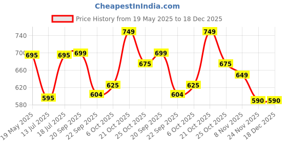 amazon.in PELIKAS TOYZ Magnalogix Magnetic Game Tetrix for Kids Age 6 to 9 Years Old Tetris Puzzle for Kids, Gift for Boys Girls,Travel Game - Tetrix Junior Price History Graph from 19 May 2025 to 18 Dec 2025
