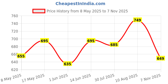 amazon.in PELIKAS TOYZ Magnalogix Mandala Art for Beginners, Puzzle Game, Mosaic Art Kit, Gift for Boys Girls 8-12 Years, Magnetic Puzzles Kaleidoscope Mandalas pelikas toyz Price History Graph from 8 May 2025 to 7 Nov 2025