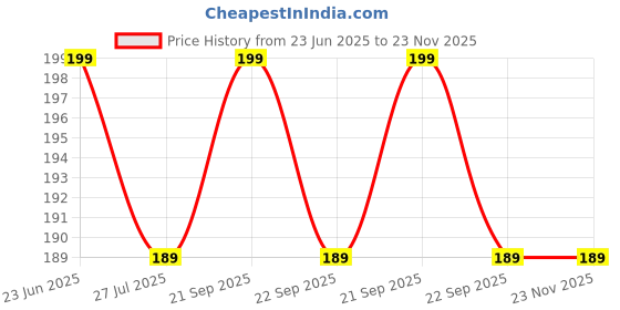 amazon.in Pelle Beauty Joint & Bone Therapy Cream Intensive Joint & Bone Therapy Cream Intensive Concentrate for Joint and Muscle Recovery Provides Relief for Back Neck Hands Feet Price History Graph from 23 Jun 2025 to 23 Nov 2025