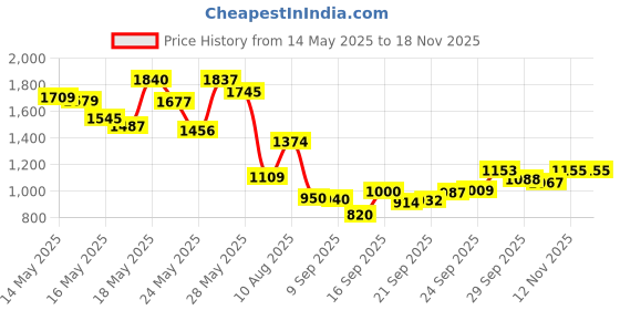 amazon.in Pellon Wrap-N-Zap Natural Cotton Batting -45"X36". Price History Graph from 14 May 2025 to 17 Nov 2025