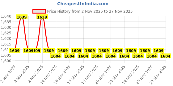 amazon.in Peltos Detan Sleep Mask (45gm) peltos Price History Graph from 2 Nov 2025 to 27 Nov 2025