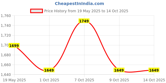 amazon.in peluche 3.5cm Strap Width Black Elastic Suspenders for Men peluche Price History Graph from 19 May 2025 to 13 Oct 2025