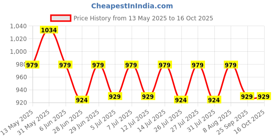 amazon.in peluche Abstract Azure Black Suspender (3.5cm width) peluche Price History Graph from 13 May 2025 to 15 Oct 2025