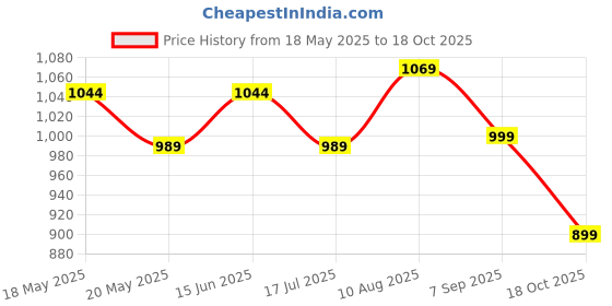 amazon.in peluche Action Grey Rhodium Plated Shirt Cufflinks for Men peluche Price History Graph from 18 May 2025 to 18 Oct 2025