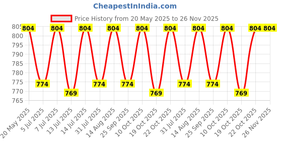 amazon.in peluche Alluring Abstract Black Colored Microfiber Necktie For Men peluche Price History Graph from 20 May 2025 to 25 Nov 2025