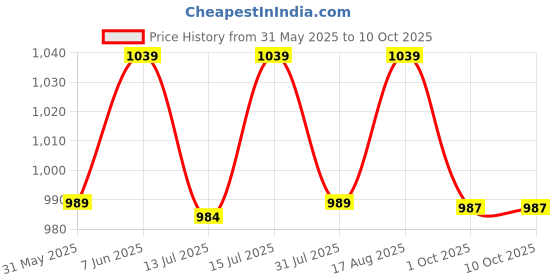 amazon.in peluche Alluring Maze 3.5cm Wide Elastic Suspenders peluche Price History Graph from 31 May 2025 to 9 Oct 2025