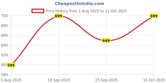 amazon.in peluche Alphabet 'P' Silver Lapel Pin for Men peluche Price History Graph from 1 Aug 2025 to 11 Oct 2025