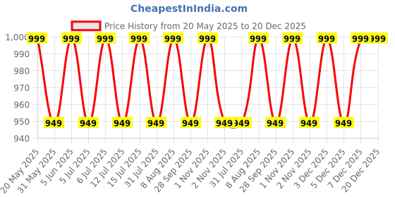 amazon.in peluche Appealing Blue Colored Microfiber Necktie for Men peluche Price History Graph from 20 May 2025 to 20 Dec 2025