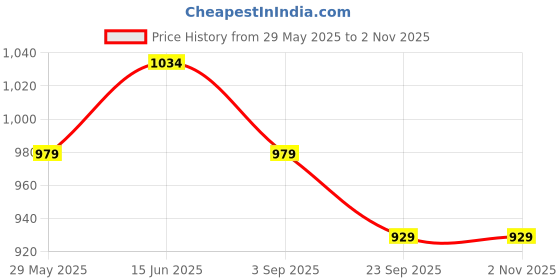 amazon.in peluche Aristocratic Microfiber Necktie For Men peluche Price History Graph from 29 May 2025 to 31 Oct 2025