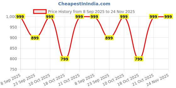 amazon.in peluche Army Print Suspender For Men peluche Price History Graph from 8 Sep 2025 to 23 Nov 2025