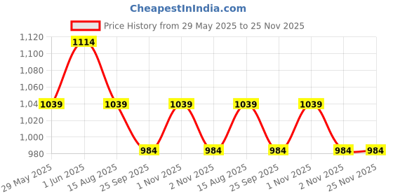 amazon.in peluche Arrow Hedge Black Coloured 3.5cm Strap Width Elastic Suspenders for Men peluche Price History Graph from 29 May 2025 to 24 Nov 2025