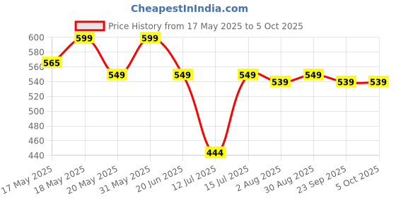 amazon.in peluche Beautiful Abstract Pocket Square For Men peluche Price History Graph from 17 May 2025 to 5 Oct 2025