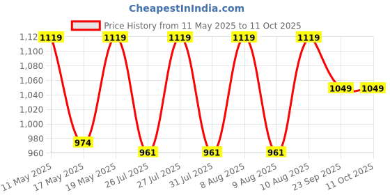 amazon.in peluche Black Enamel Cufflinks for Men peluche Price History Graph from 11 May 2025 to 10 Oct 2025