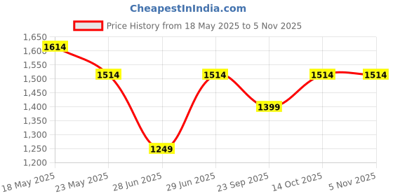 amazon.in peluche Black Metal Play Cufflinks for Men peluche Price History Graph from 18 May 2025 to 3 Nov 2025