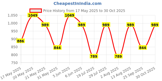 amazon.in peluche Black Necktie for Men peluche Price History Graph from 17 May 2025 to 30 Oct 2025