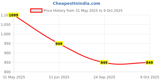 amazon.in peluche Blingy-Sequin Bow Tie for Men peluche Price History Graph from 31 May 2025 to 8 Oct 2025