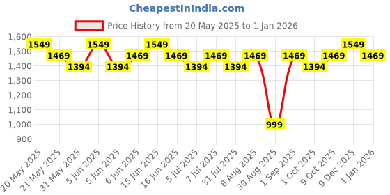 amazon.in peluche Blood Diamond 3.5cm strap width suspender for men peluche Price History Graph from 20 May 2025 to 9 Dec 2025