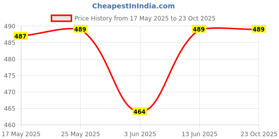 amazon.in peluche Blooming Glamor - Orange Colored Brooch/Lapel Pin for Men peluche Price History Graph from 17 May 2025 to 23 Oct 2025