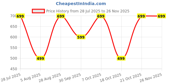 amazon.in peluche Blossom Breeze Multicolor Pocket Square for Men (14X14 inches) peluche Price History Graph from 28 Jul 2025 to 24 Nov 2025