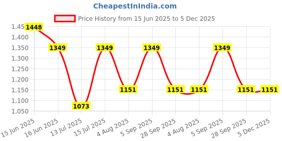 amazon.in peluche Blue and Silver Multiple Stone Studded Cufflinks for Men peluche Price History Graph from 15 Jun 2025 to 5 Dec 2025