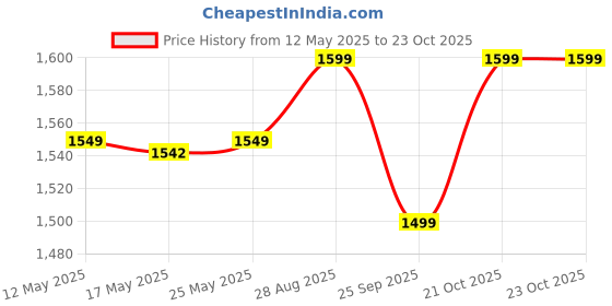 amazon.in peluche Blue Cummerbund Set for Men peluche Price History Graph from 12 May 2025 to 22 Oct 2025
