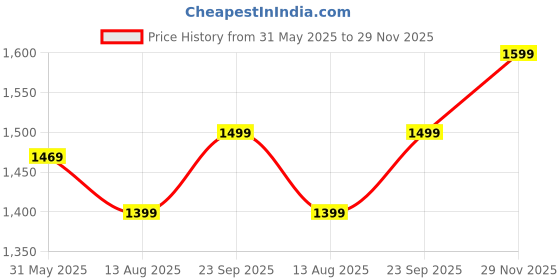 amazon.in peluche Blue Cummerbund Set for Men peluche Price History Graph from 31 May 2025 to 29 Nov 2025