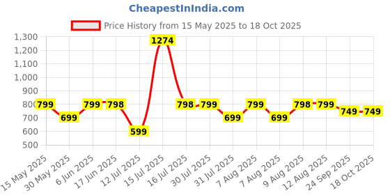 amazon.in peluche Blue Enamel Cufflinks for Men peluche Price History Graph from 15 May 2025 to 17 Oct 2025