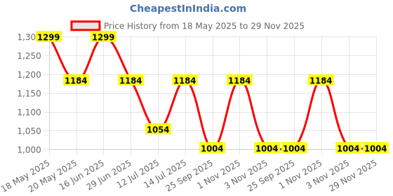 amazon.in peluche Blue Enamel Stripe Cufflinks for Men peluche Price History Graph from 18 May 2025 to 29 Nov 2025