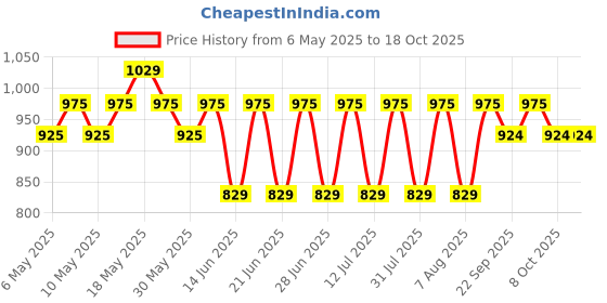 amazon.in peluche Blue Lining Black Coloured 3.5cm Strap Width Elastic Suspenders for Men peluche Price History Graph from 6 May 2025 to 17 Oct 2025