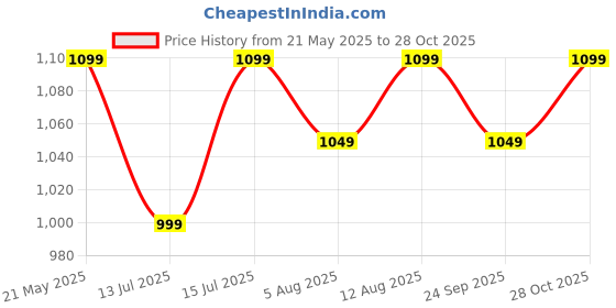amazon.in peluche Blue Ombre Blue Colored Microfiber Necktie For Men peluche Price History Graph from 21 May 2025 to 28 Oct 2025