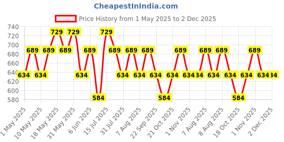 amazon.in peluche Celestial Bloom Multicolor Pocket Square for Men (14X14 inches) peluche Price History Graph from 1 May 2025 to 1 Dec 2025