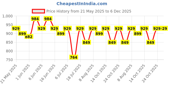 amazon.in peluche Charismatic Red & Black Colored Microfiber Necktie for Men peluche Price History Graph from 21 May 2025 to 6 Dec 2025
