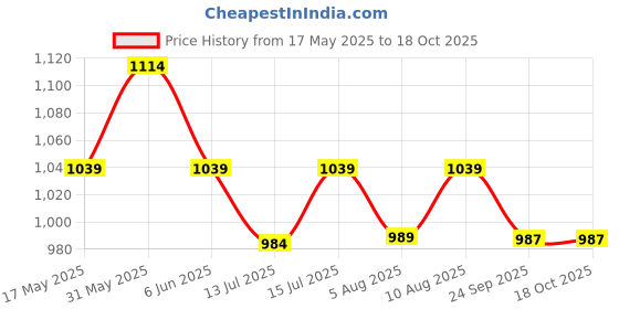 amazon.in peluche Charming Purple & Black Colored Microfiber Necktie for Men peluche Price History Graph from 17 May 2025 to 18 Oct 2025