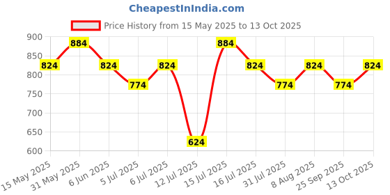 amazon.in peluche Checks & Checks Black Coloured 3.5cm strap width suspender for men peluche Price History Graph from 15 May 2025 to 13 Oct 2025