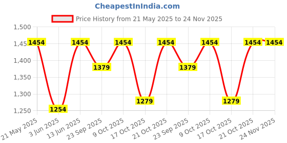 amazon.in peluche Checks & Enamel Cufflinks for Men peluche Price History Graph from 21 May 2025 to 24 Nov 2025