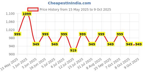 amazon.in peluche Chuckles White Coloured 3.5cm Strap Width Elastic Suspenders for Men peluche Price History Graph from 15 May 2025 to 8 Oct 2025