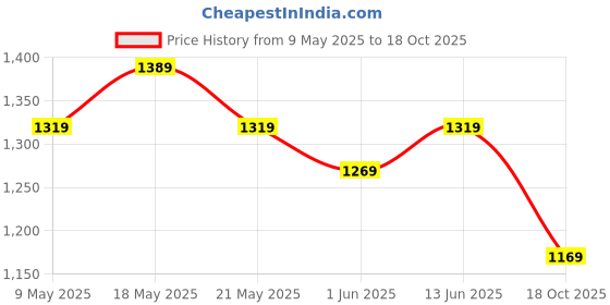 amazon.in peluche Circle of Pearl: Studded with Natural Mother of Pearl (Semi Precious) Cufflinks for Men peluche Price History Graph from 9 May 2025 to 18 Oct 2025