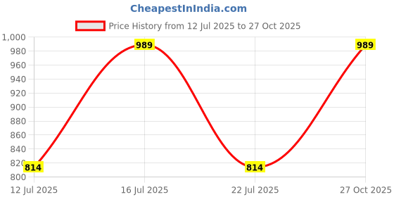 amazon.in peluche Classic Checkered Blue Colored Microfiber Necktie For Men peluche Price History Graph from 12 Jul 2025 to 27 Oct 2025