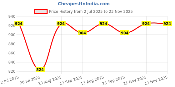 amazon.in peluche Classy Checkered Necktie For Men peluche Price History Graph from 2 Jul 2025 to 23 Nov 2025