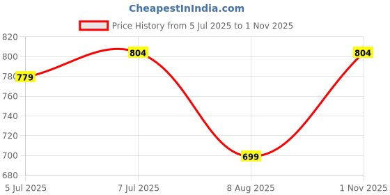 amazon.in peluche Classy Crimson Necktie For Men peluche Price History Graph from 5 Jul 2025 to 1 Nov 2025