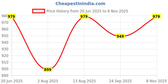 amazon.in Peluche Classy Crimson Royal Blue Colored Necktie for Men peluche Price History Graph from 20 Jun 2025 to 8 Nov 2025